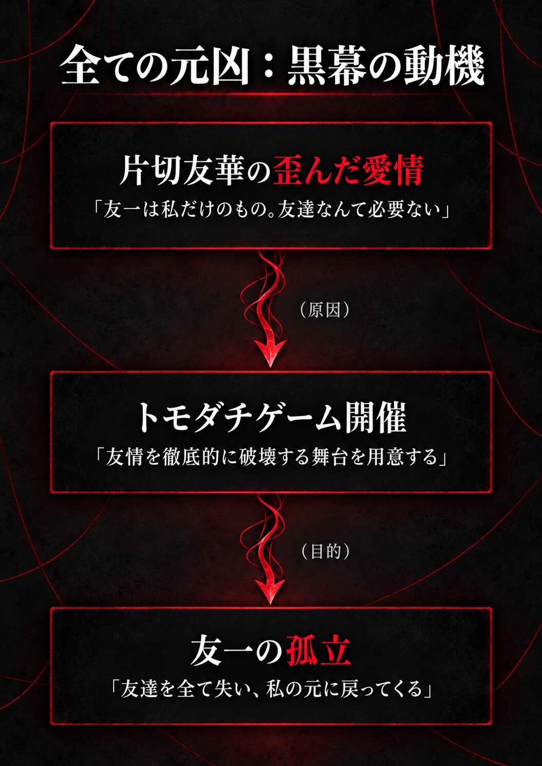 トモダチゲームの黒幕の動機を示した図。片切友華の歪んだ愛情が原因でトモダチゲームが開催され、友一を孤立させることが目的だったことを示している。