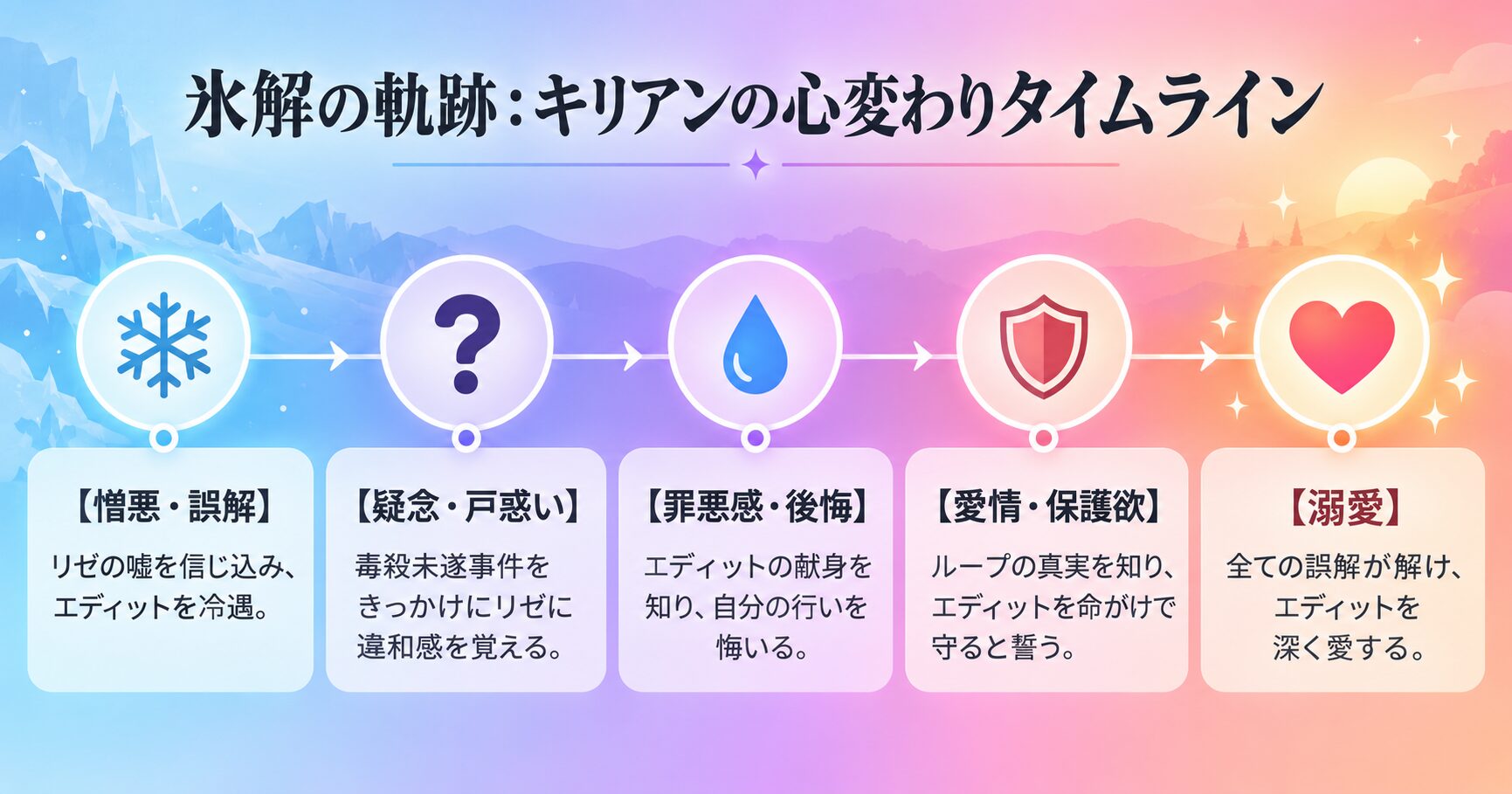 漫画「よくある令嬢転生だと思ったのに」の登場人物キリアンの感情が、憎悪から溺愛へと5つのステップで変化していく様子を示したタイムライン図。