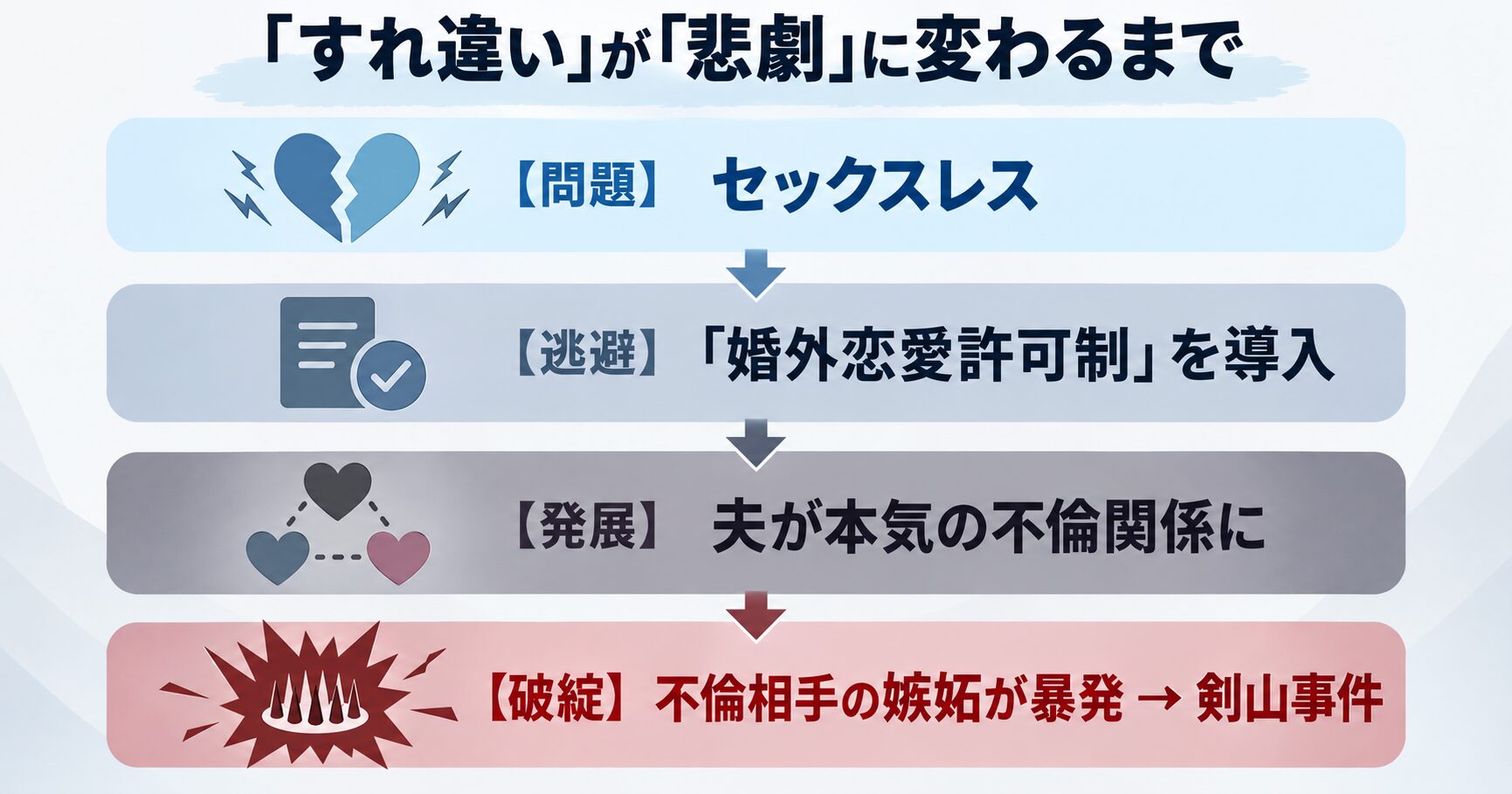 ドラマ1122における剣山事件への流れを示す図。