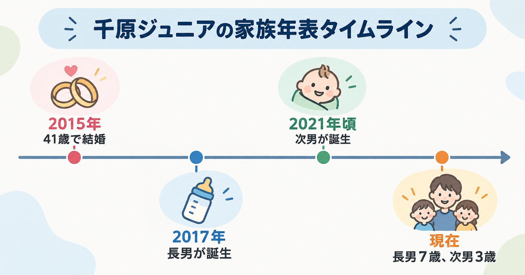 千原ジュニアの家族のタイムライン。2015年に結婚、2017年に長男誕生、現在は7歳と3歳の子供がいる。