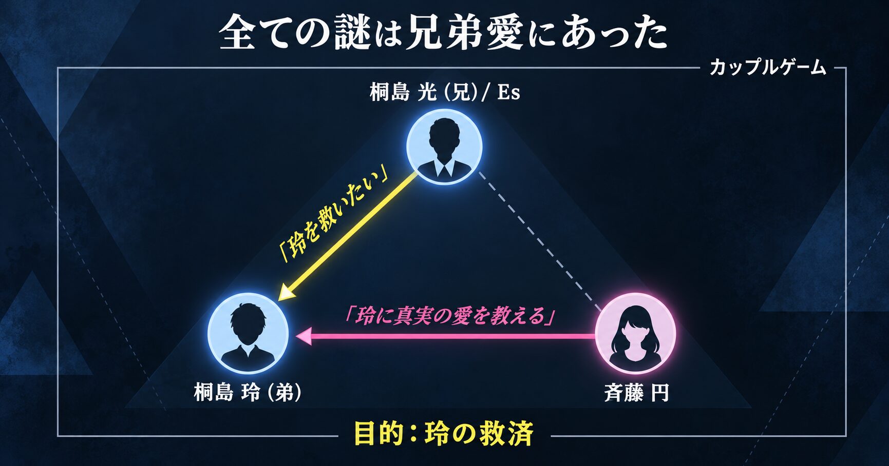 漫画「カップルゲーム」の相関図。兄の光（Es）が弟の玲を救済するためにゲームを計画し、円の存在が玲に真実の愛を教えるという関係性を示した図。