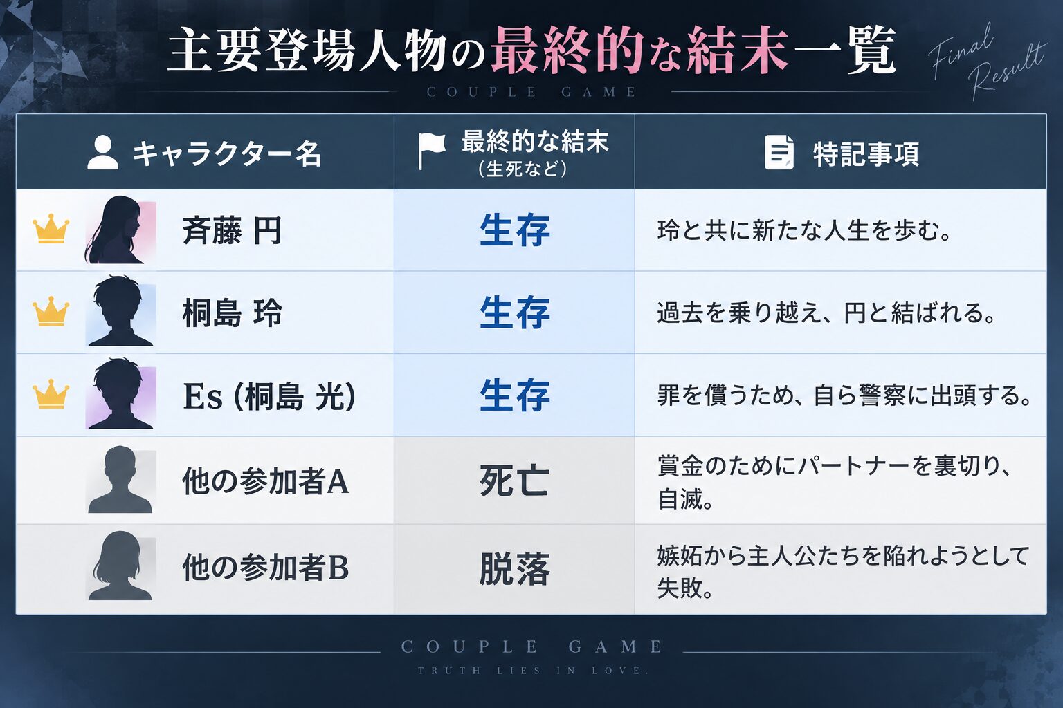 主要登場人物の最終的な結末一覧