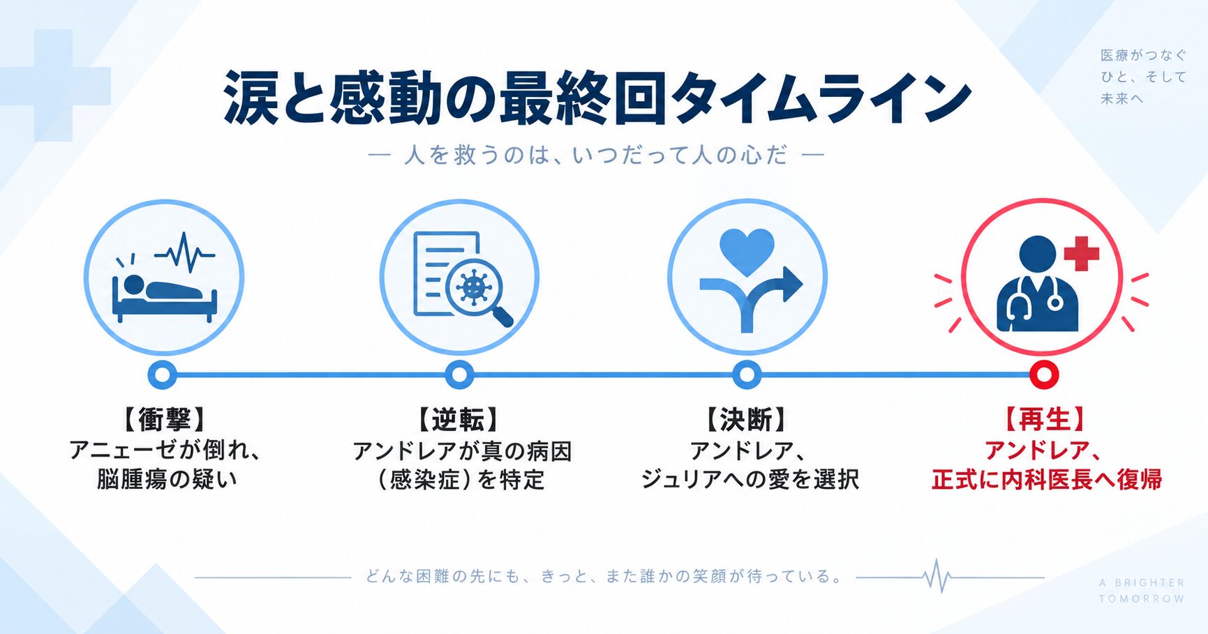 DOCシーズン3最終回の出来事を時系列で示したインフォグラフィック。アニェーゼの病気の発覚からアンドレアの医長復帰までの流れが描かれている。
