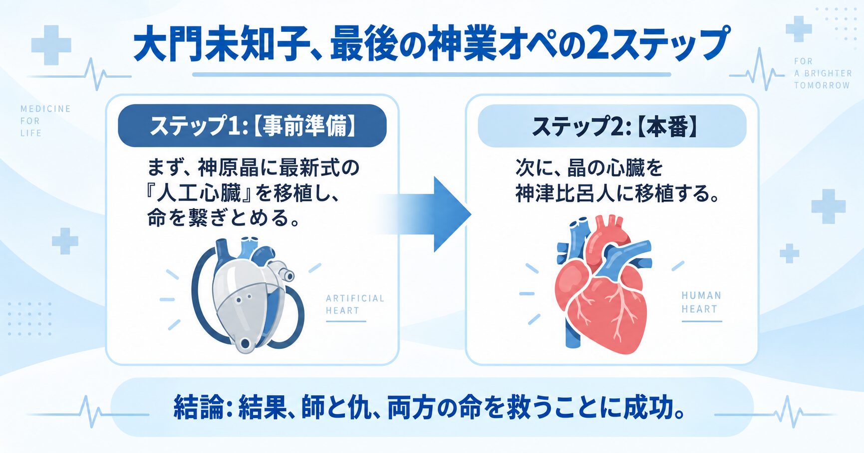 インフォグラフィック:『劇場版ドクターX』ラストのオペの2ステップ。この図は、「人工心臓」の存在が「ラストシーンの解釈」の鍵であるという原因と結果の関係性を示している。ステップ1で神原晶に人工心臓が移植され、ステップ2で晶の心臓が神津比呂人に移植された流れを表す。