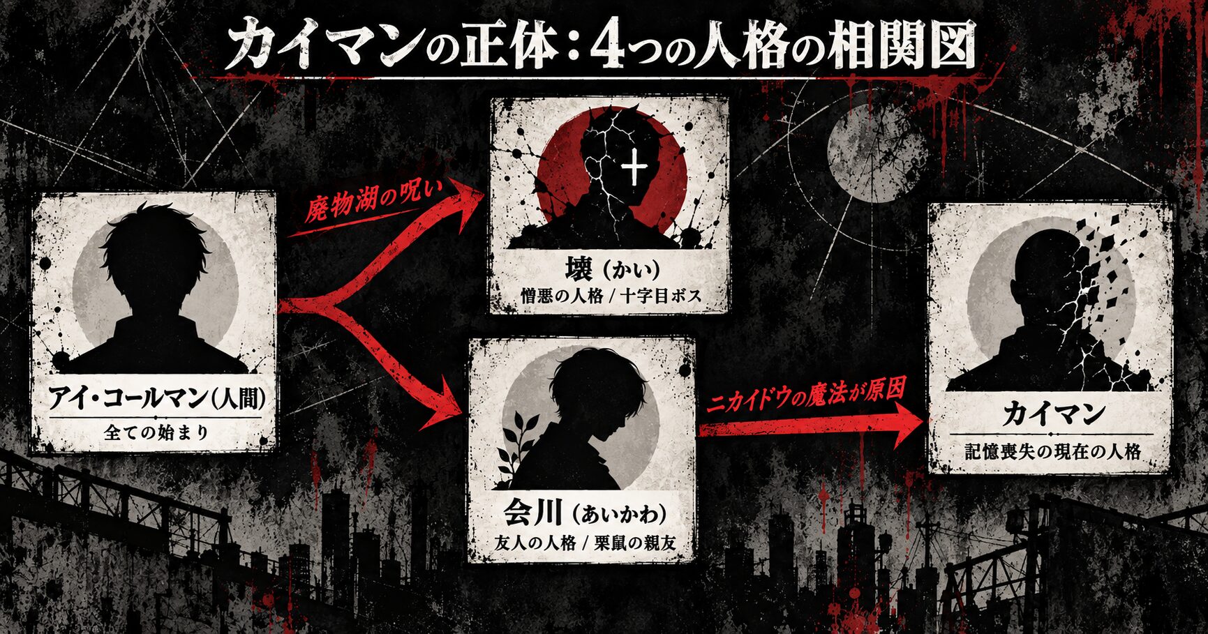 カイマンの正体を図解した相関図。人間のアイ・コールマンを起点に、呪いによって「壊」と「会川」の人格が生まれ、最終的に「カイマン」になったことを示している。