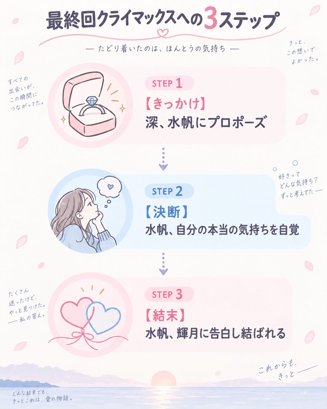 漫画「どうせ恋してしまうんだ」の最終回で、水帆が輝月と結ばれるまでの流れを示したフロー図。深のプロポーズがきっかけとなり、水帆が決断し、輝月に告白する様子が描かれている。