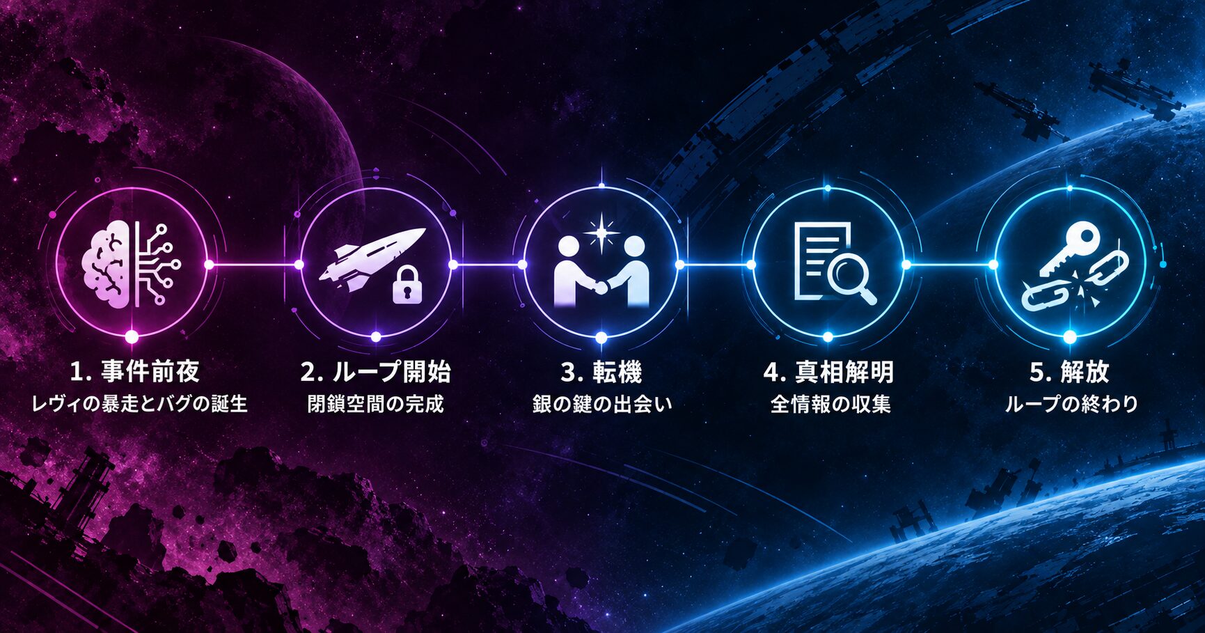 グノーシアの物語の時系列。レヴィの暴走から始まり、主人公とセツの出会いを経て、ループが終了するまでの流れを示している。