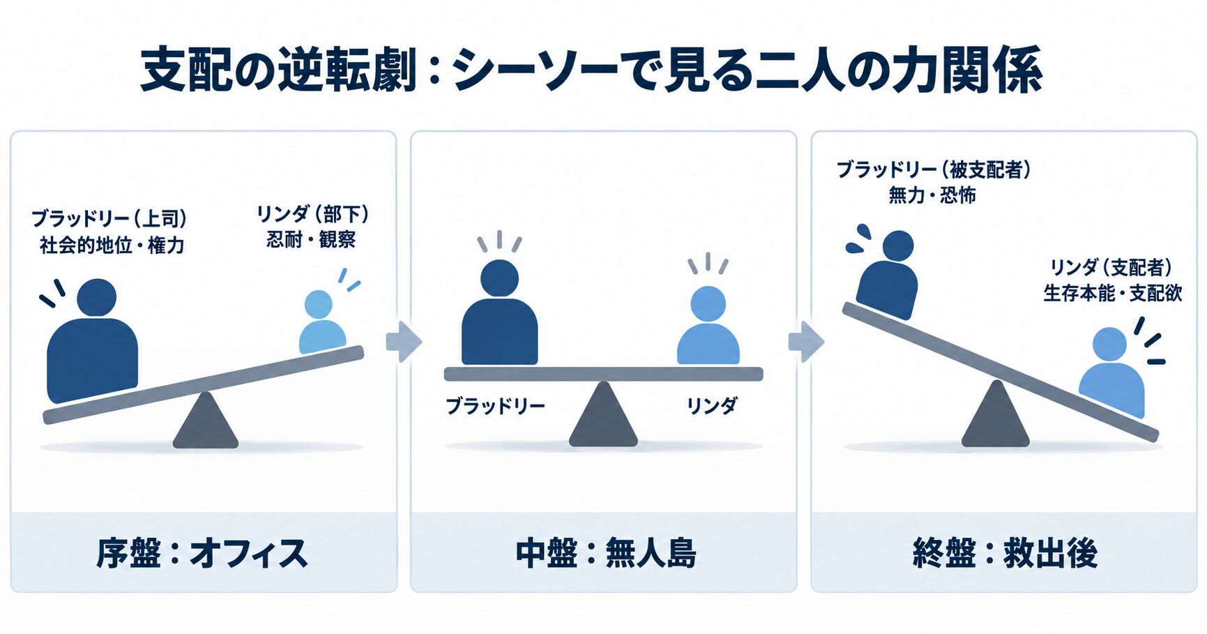 『help/復讐島』におけるパワーバランスの変遷を示すシーソー図。序盤は上司ブラッドリーが優位だが、無人島で立場が逆転し、最終的に部下リンダが完全に支配する様子を表している。