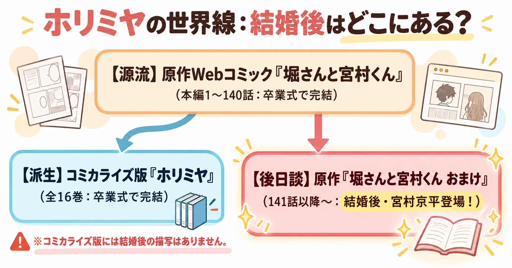 ホリミヤの世界線：結婚後はどこにある？