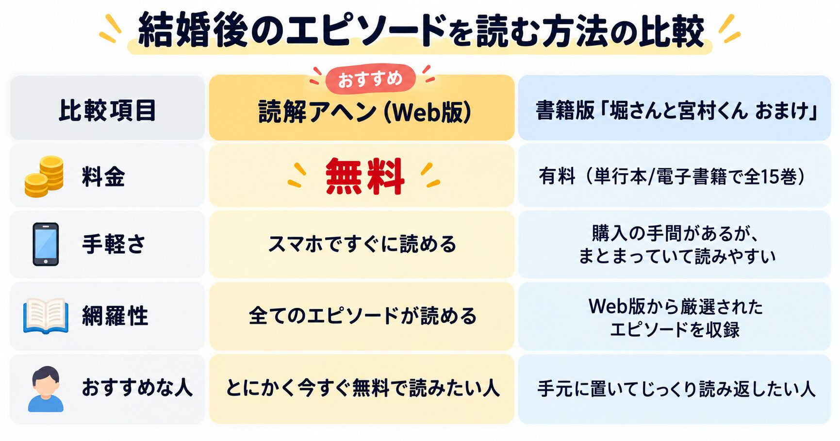 結婚後のエピソードを読む方法の比較