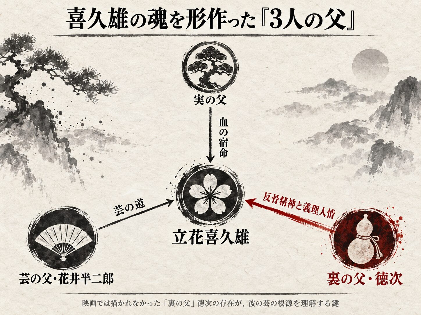 立花喜久雄の人間性を形成した3人の父の相関図。実の父、芸の父・花井半二郎、そして映画では描かれない裏の父・徳次との関係性が示されている。