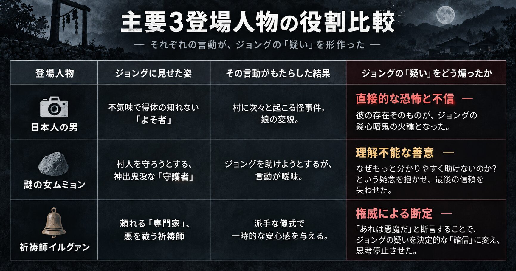 主要3登場人物の役割比較
