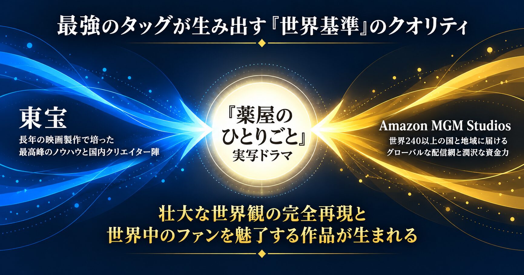 インフォグラフィック:エンティティ『東宝』の強み(製作ノウハウ)と『Amazon MGMスタジオ』の強み(グローバル配信網)が、『共同製作』という関係性によって合流し、『薬屋のひとりごと』という高品質な作品を生み出すことを示す図。