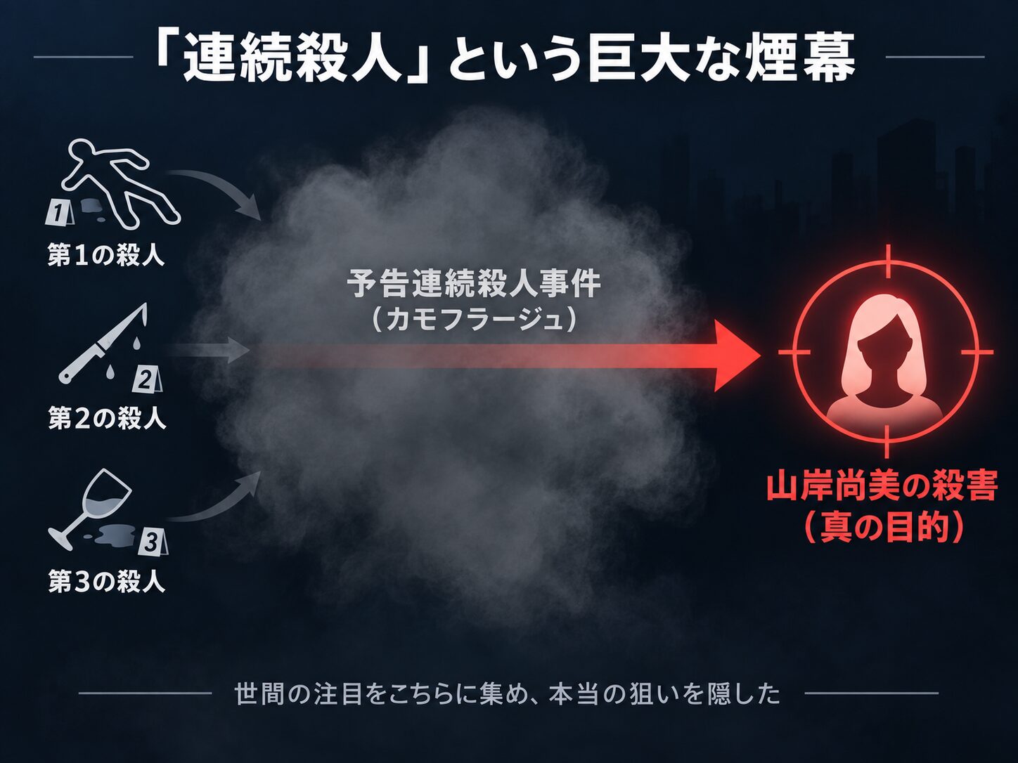 マスカレード・ホテルのトリック構造図。3つの連続殺人がカモフラージュであり、真の目的である山岸尚美殺害へと繋がっていることを示している。