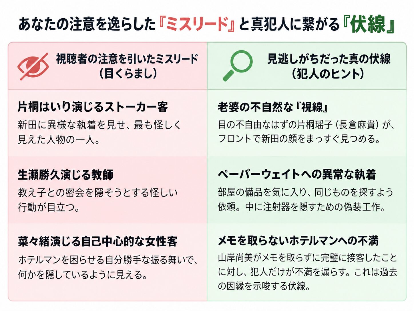 あなたの注意を逸らした「ミスリード」と真犯人に繋がる「伏線」