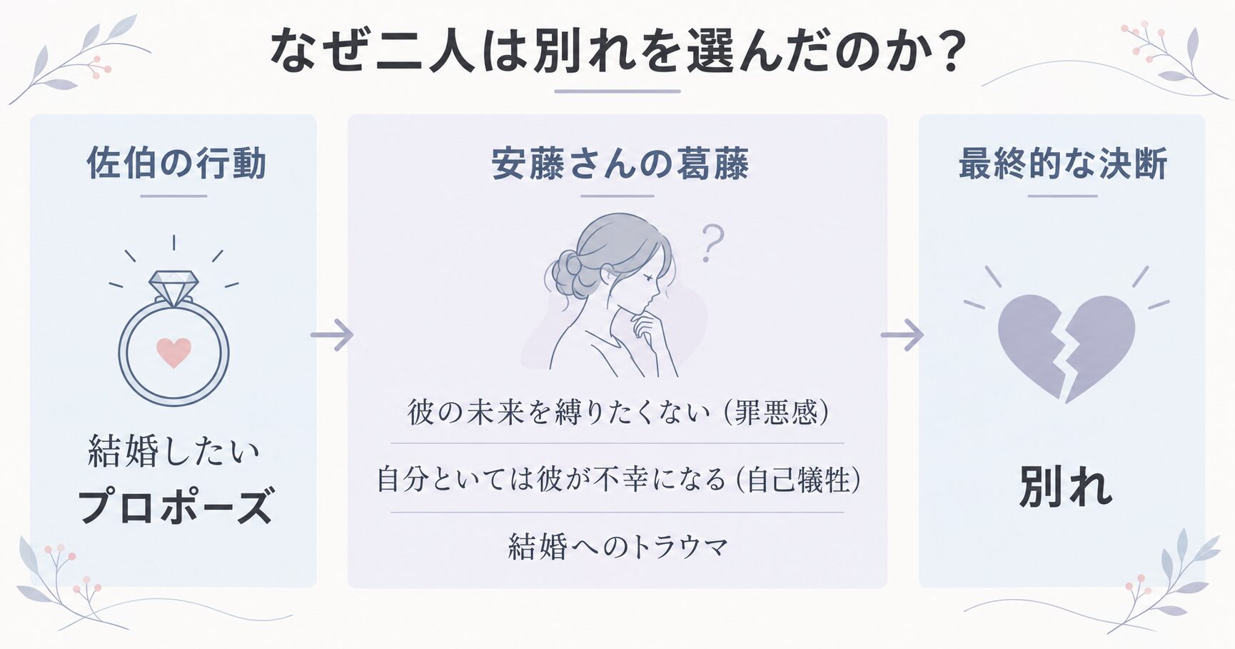 漫画『オフィスの彼女』で二人が別れた理由を図解。佐伯のプロポーズをきっかけに、安藤さんが抱える罪悪感や自己犠牲の気持ちが強まり、別れという決断に至った流れを示している。