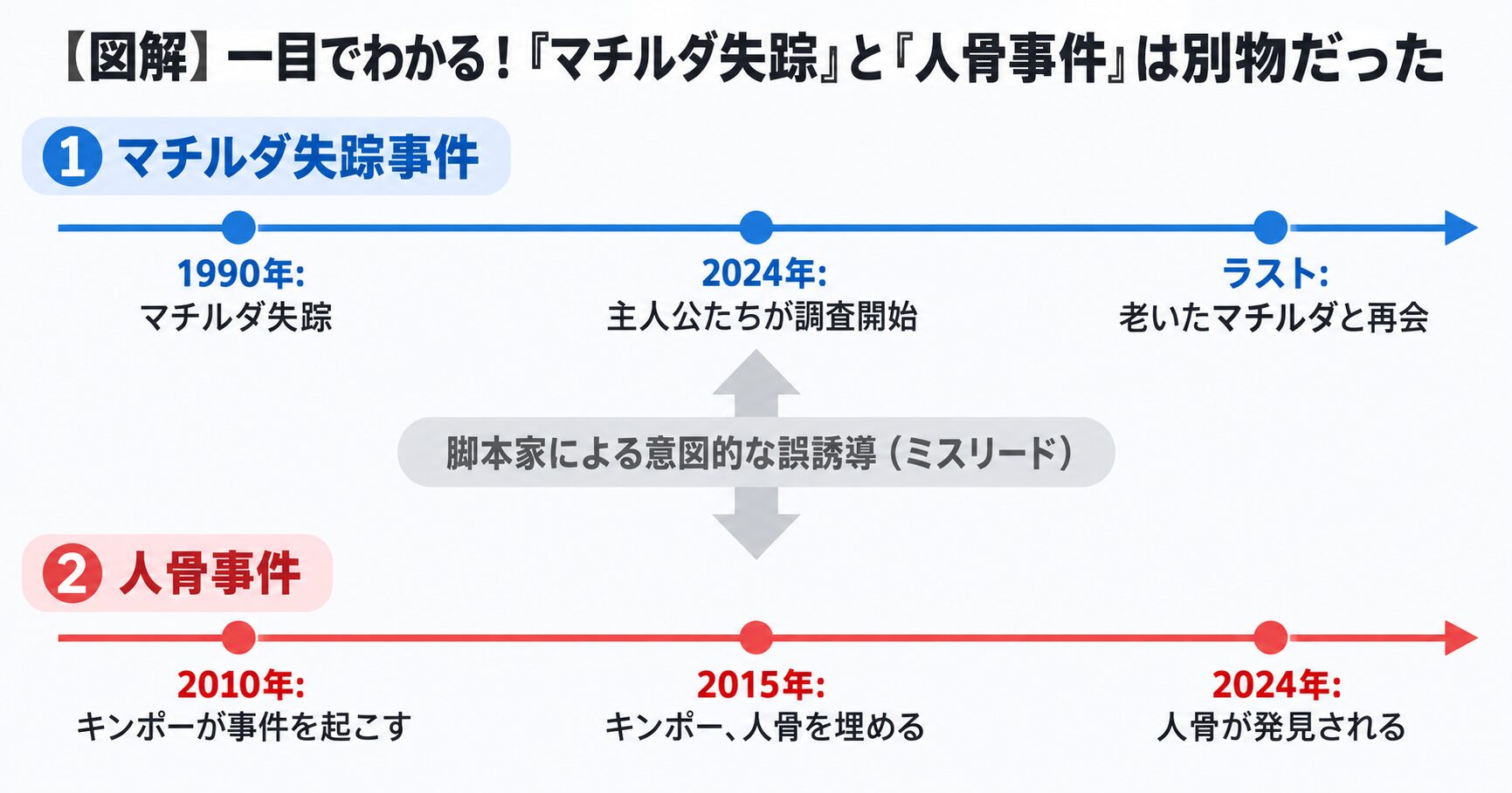 ドラマ「ラムネモンキー」の2つの事件のタイムラインを示す図解。上段にはマチルダ失踪事件が、下段には人骨事件がそれぞれ独立した時系列で描かれており、2つが別事件であることを示している。