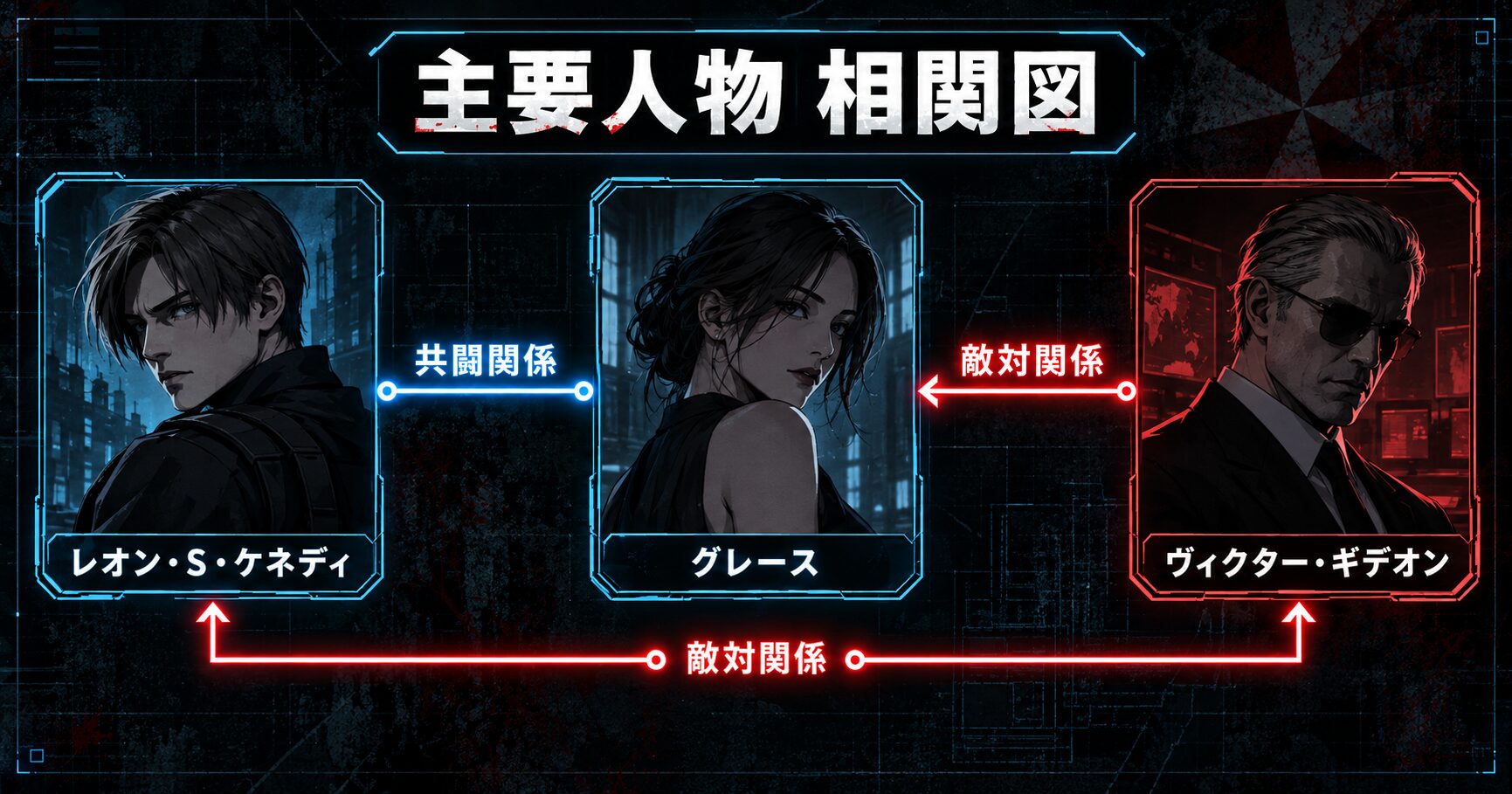 バイオハザード レクイエムのキャラクター相関図。レオンとグレースが共闘関係にあり、二人に対してヴィクターが敵対していることを示している。