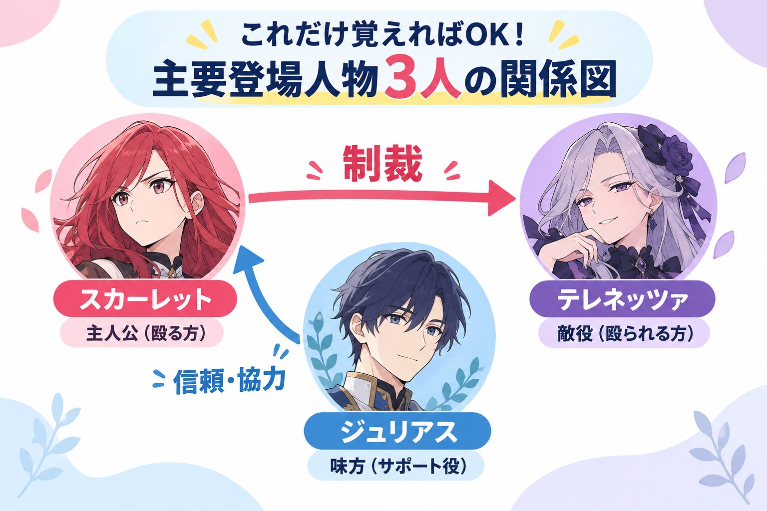 アニメ「最後にひとつだけお願いしてもよろしいでしょうか」の主要登場人物3人の関係図。