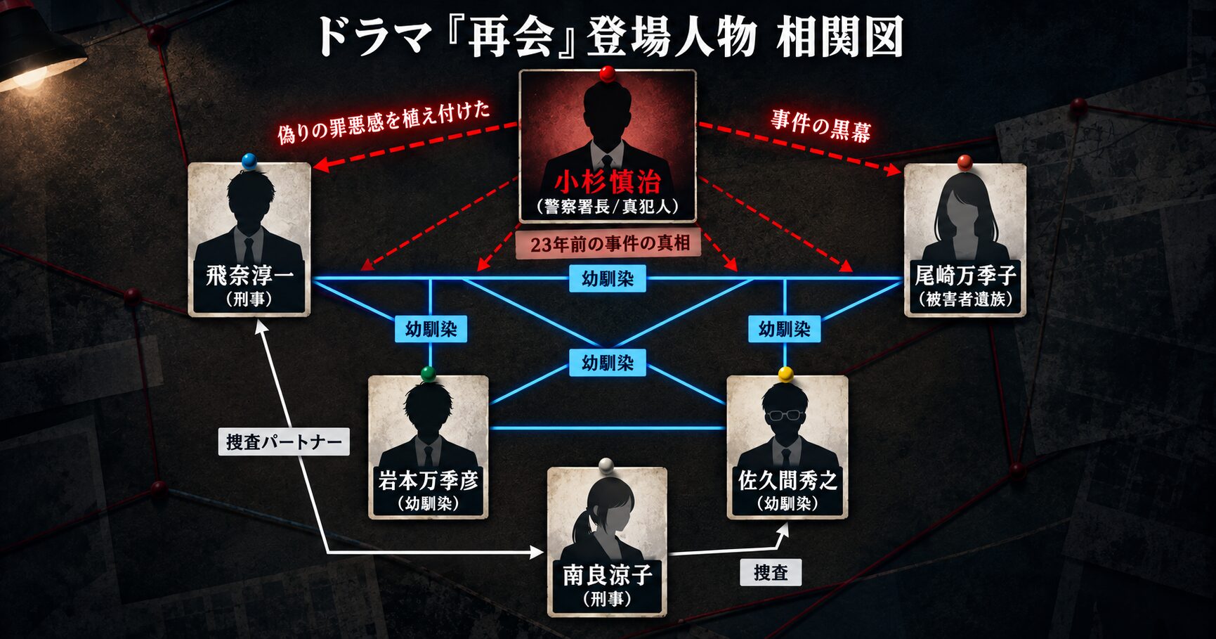 ドラマ『再会』の相関図。中央に4人の幼馴染、飛奈淳一、尾崎万季子、岩本万季彦、佐久間秀之がおり、23年前の事件の真犯人である小杉慎治や、事件を追う南良涼子刑事との関係性が示されている。