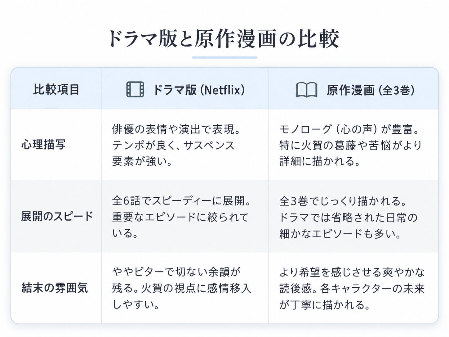ドラマ版と原作漫画の比較