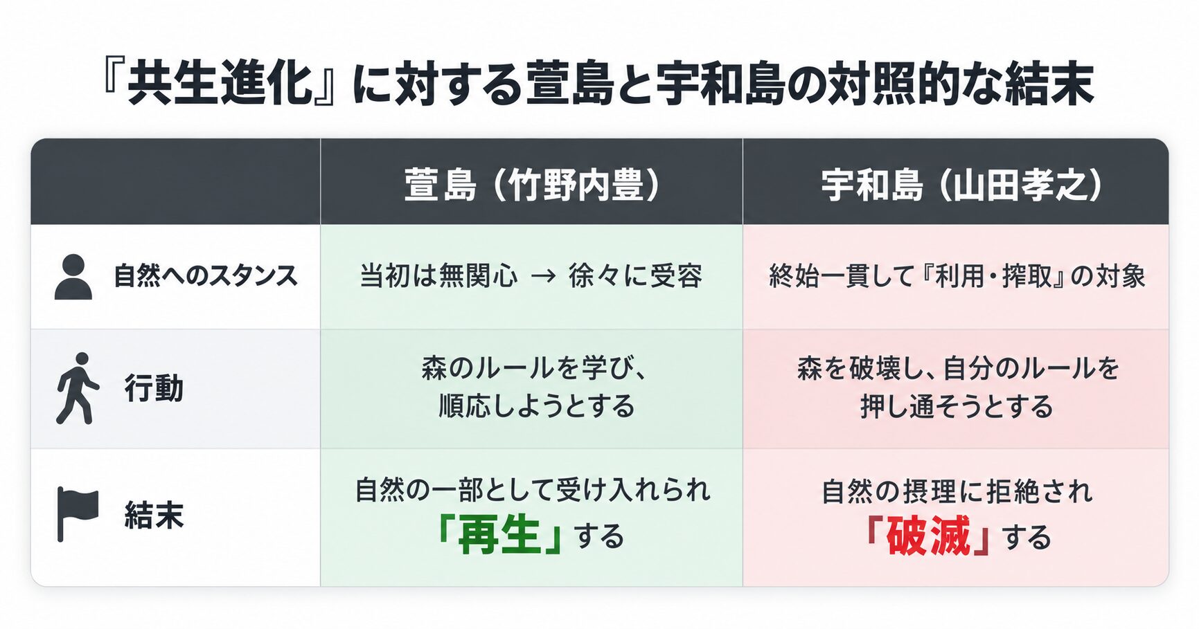 「共生進化」に対する萱島と宇和島の対照的な結末
