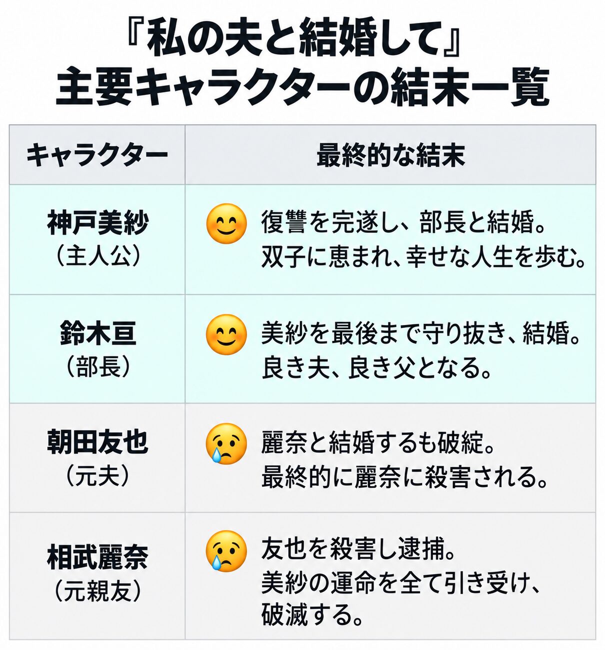 『私の夫と結婚して』主要キャラクターの結末一覧